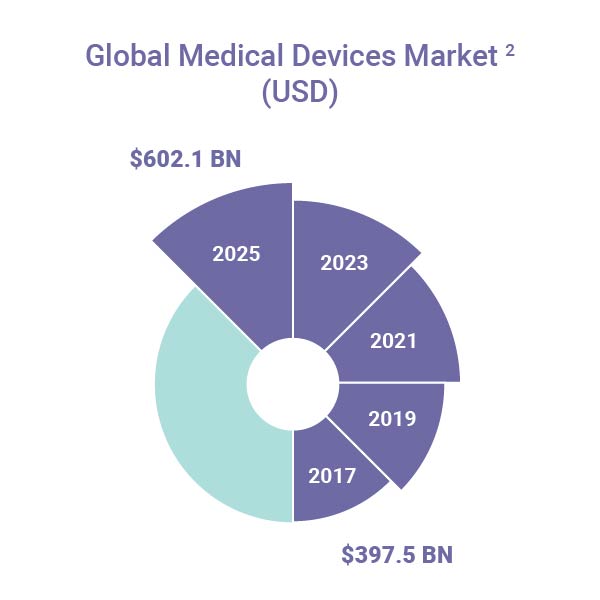 Global Medical Devices Market stats
